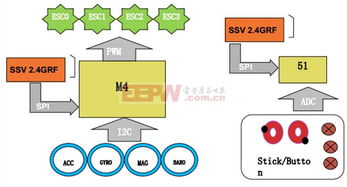 四軸飛行器設計方案